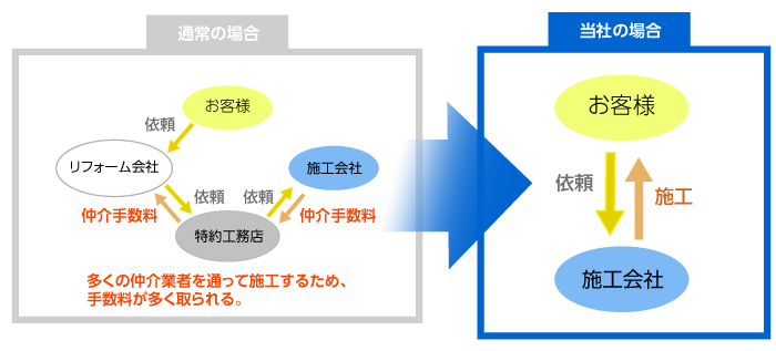 手数料がとられない